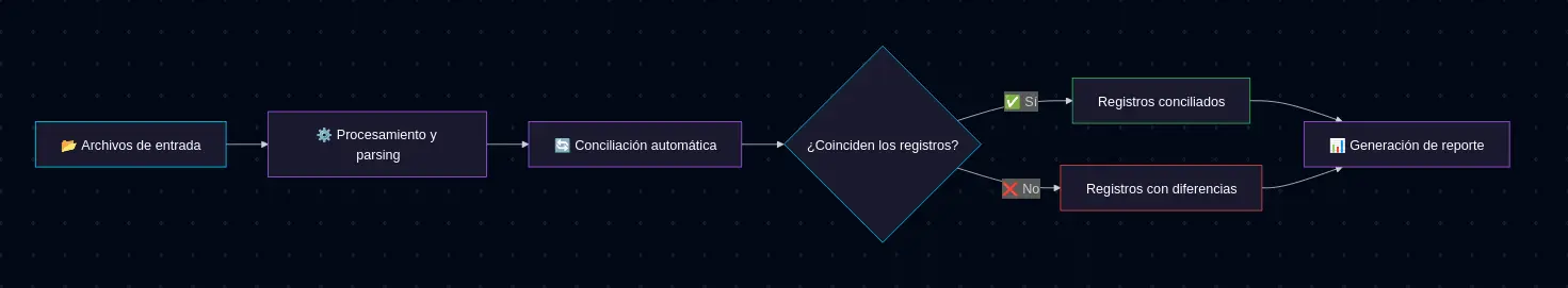 Diagrama del flujo de Pago Directo